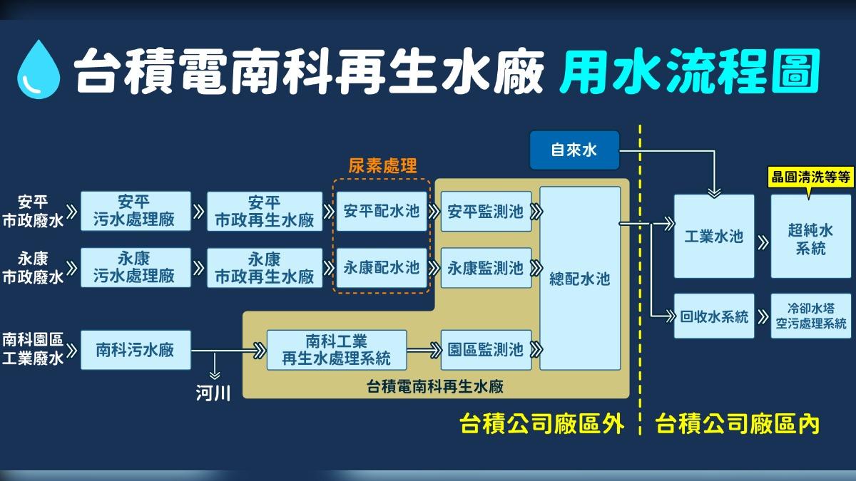 台積電南科再生水廠處理廢水流程。(圖/曾梓倩依台積南科再生水廠資料製作)
