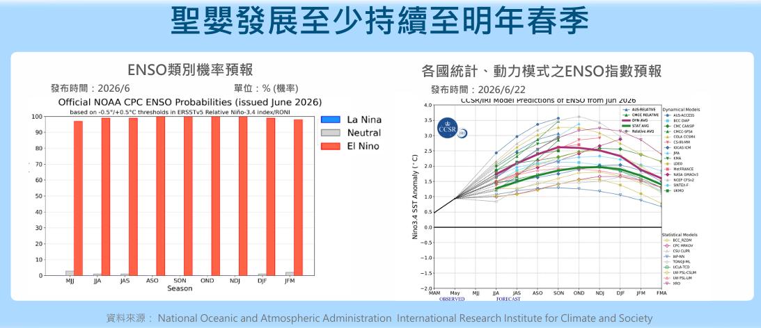 聖嬰發展至少持續到明年春季。（圖／氣象署）