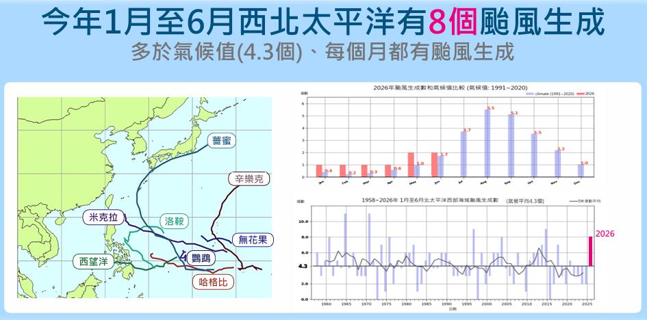 今年1月至6月西北太平洋有8個颱風生成。（圖／氣象署）
