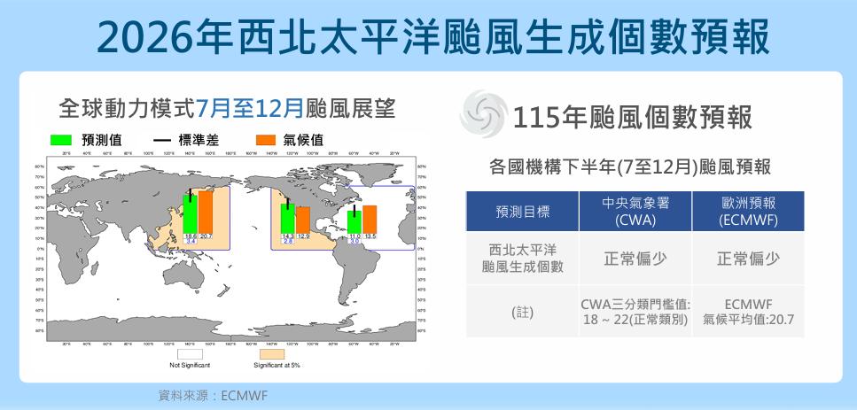 今年西北太平洋颱風生成個數預報。（圖／氣象署）