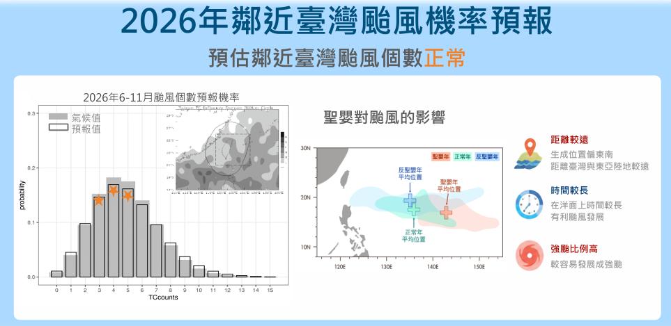 2026年鄰近台灣颱風機率預報。（圖／氣象署）
