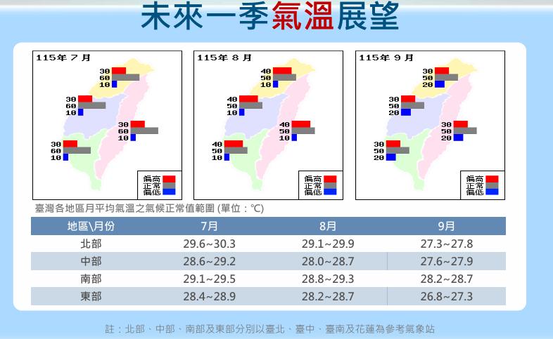未來一季氣溫展望。（圖／氣象署）