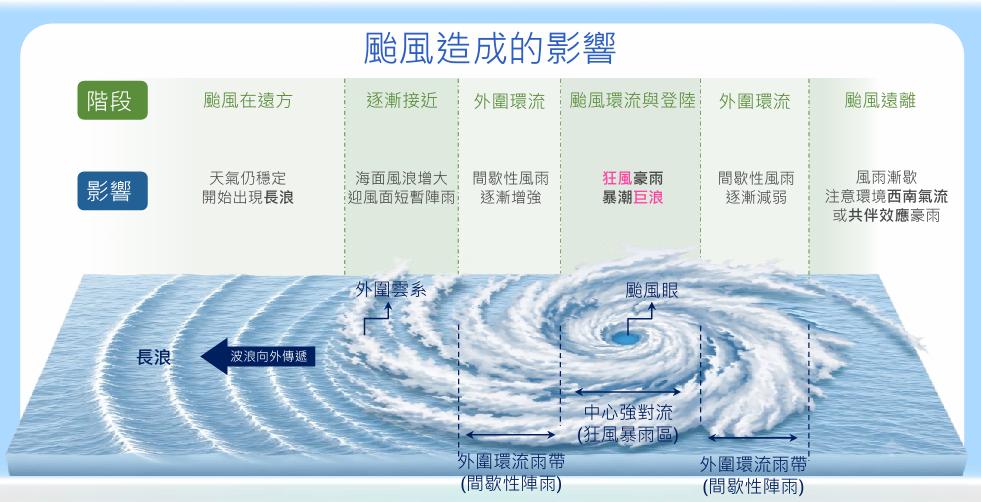 颱風造成的影響。（圖／氣象署）