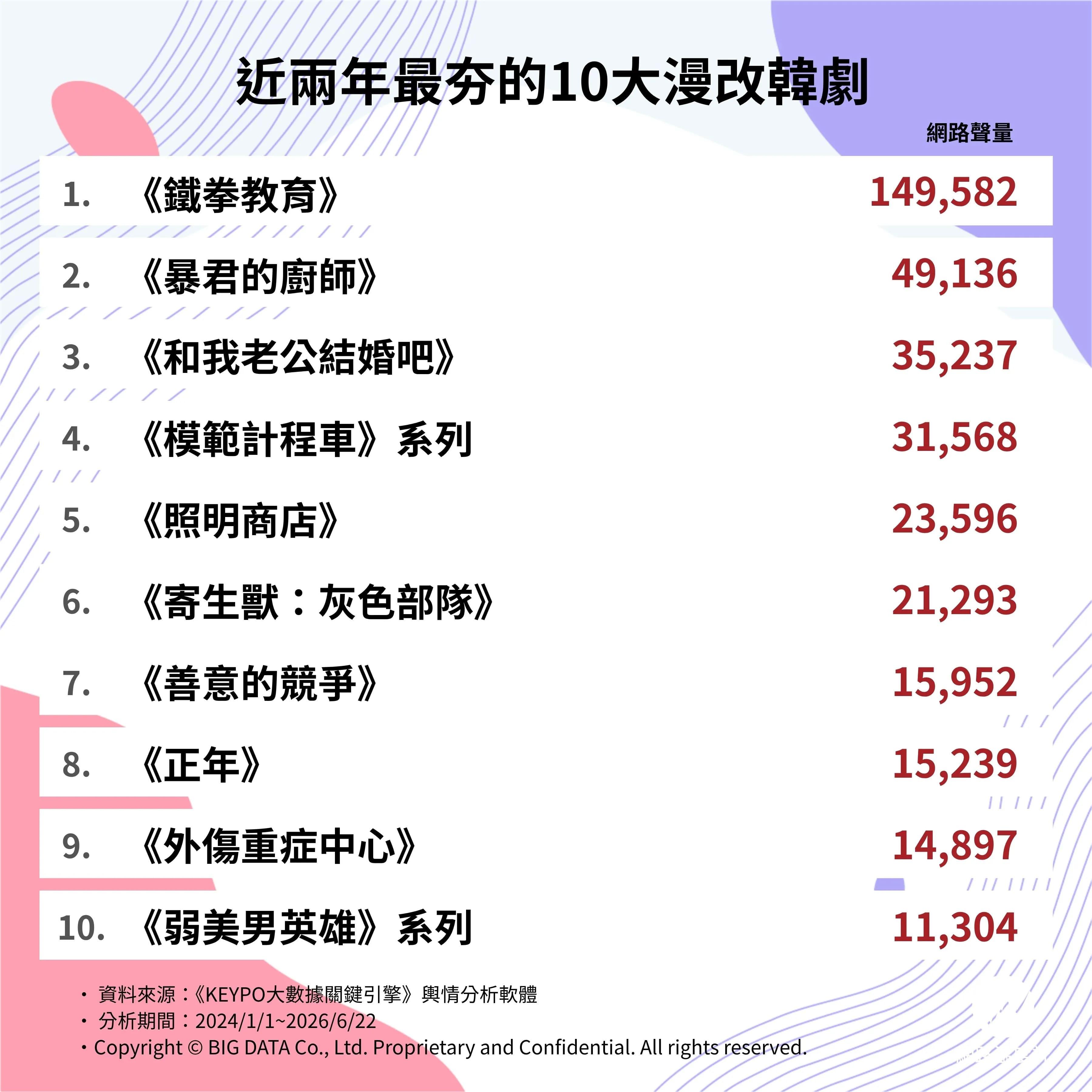 近兩年最夯的10大漫改韓劇。（圖／網路溫度計提供）