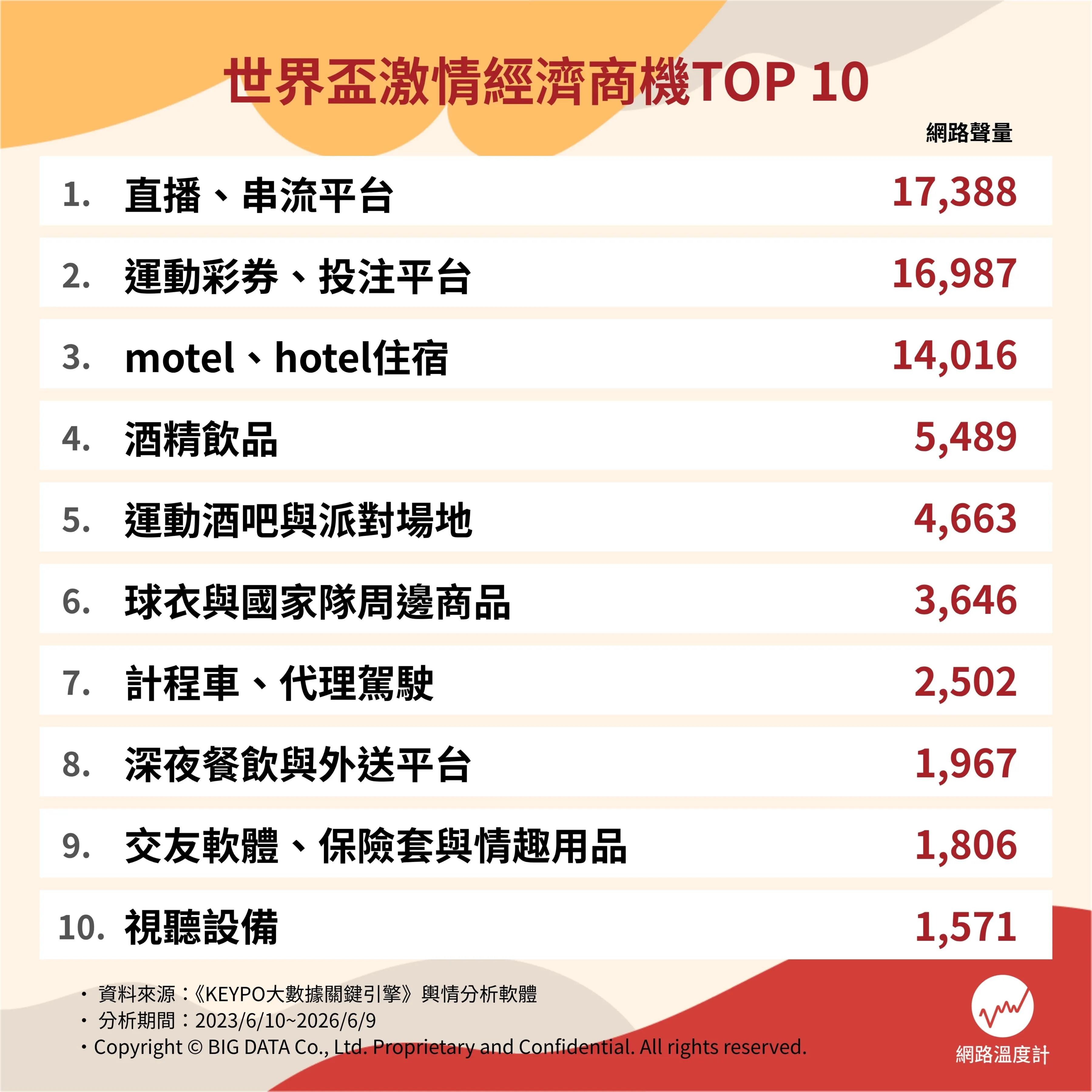 世界盃激情經濟商機。（圖／網路溫度計提供）