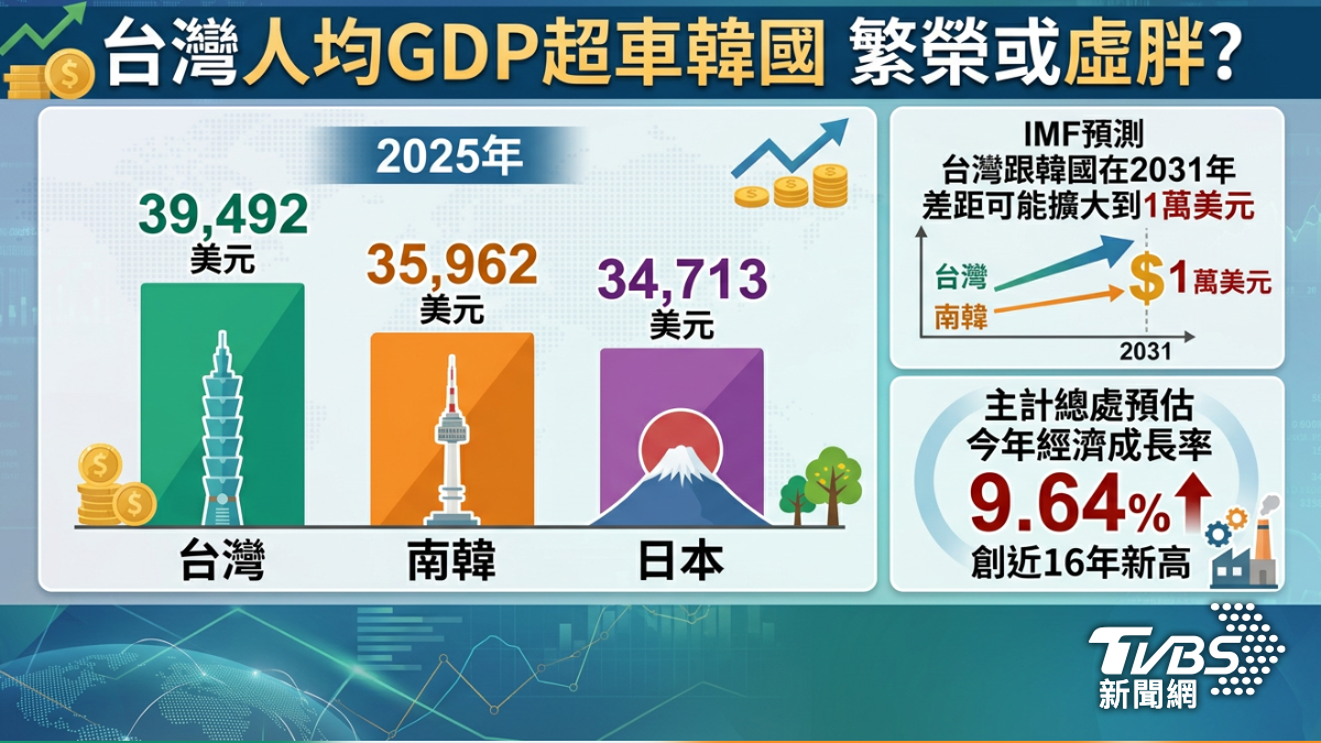 台灣GDP創高你有感嗎？（圖／Gemini）