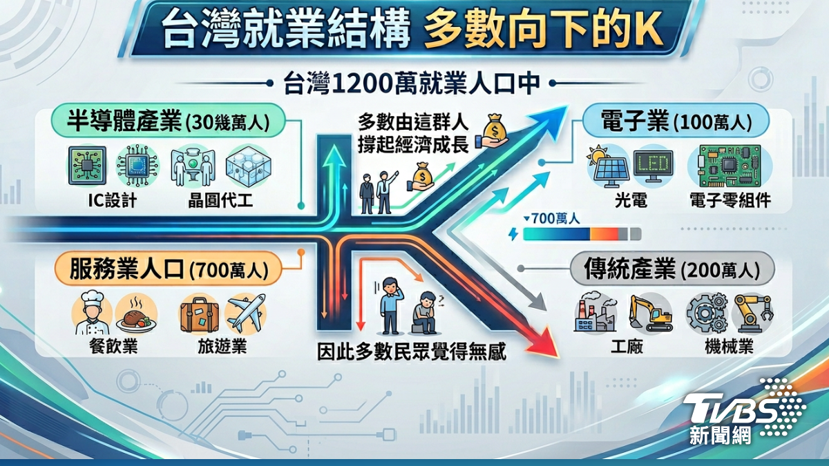 台灣「K型經濟」兩個世界。（圖／Gemini）