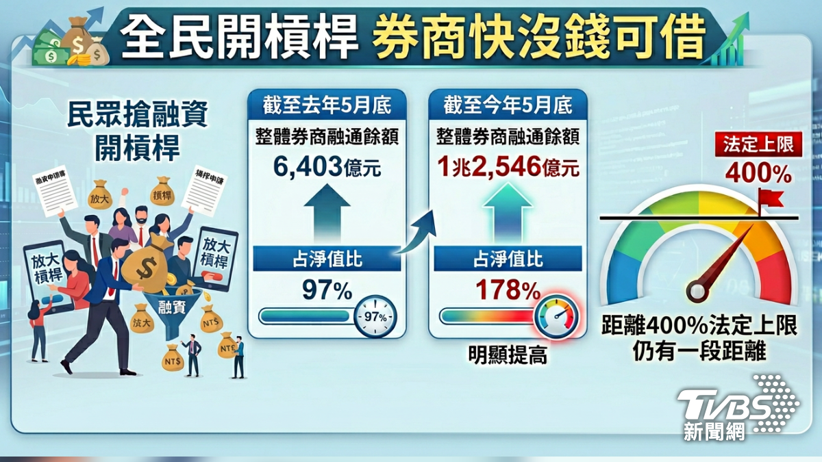 全民開槓桿,券商快沒錢可借。(圖/AI生成)