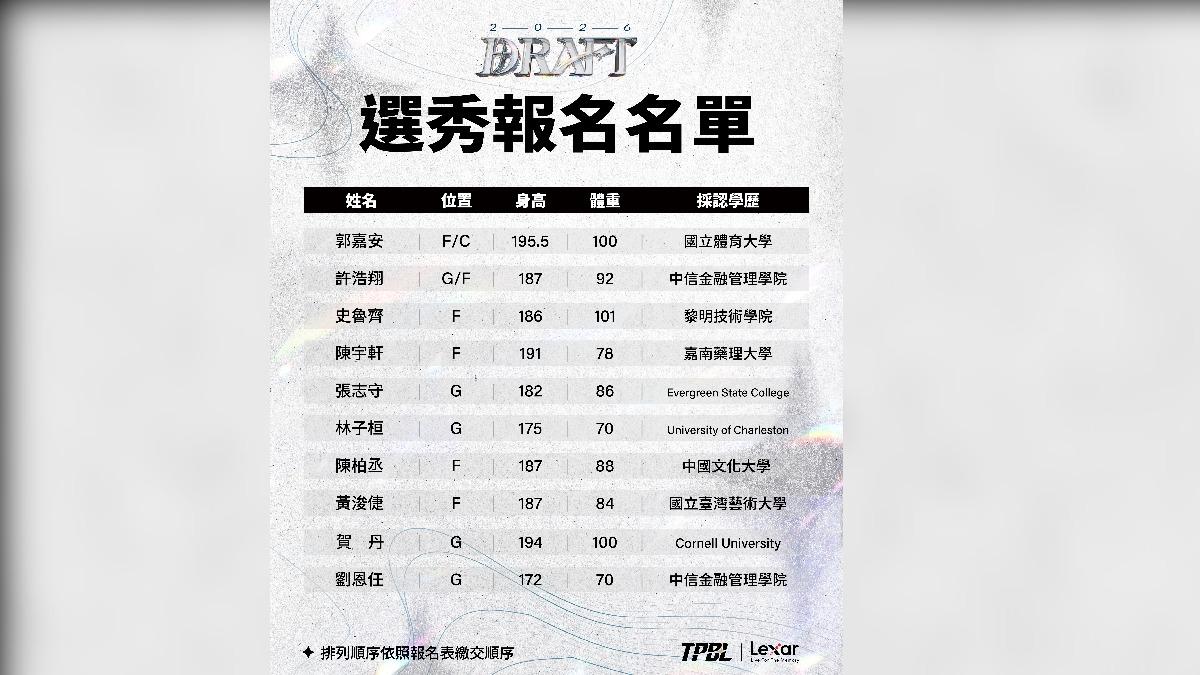 TPBL選秀名單。(圖/TPBL提供)