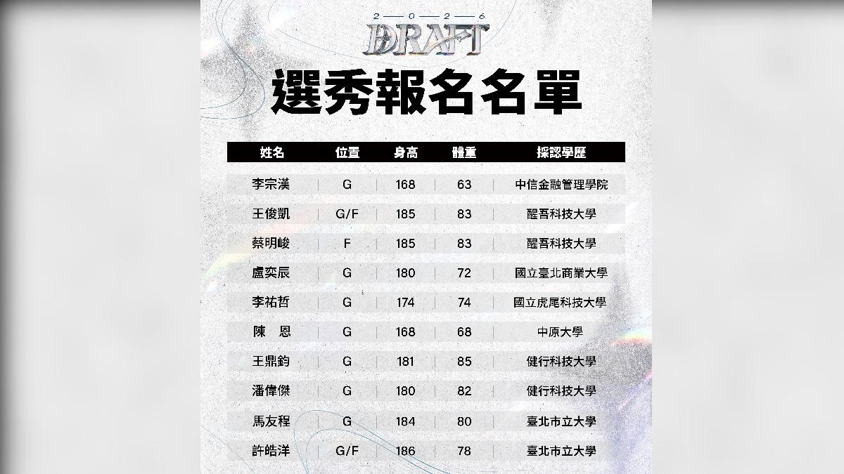 TPBL選秀名單。(圖/TPBL提供)