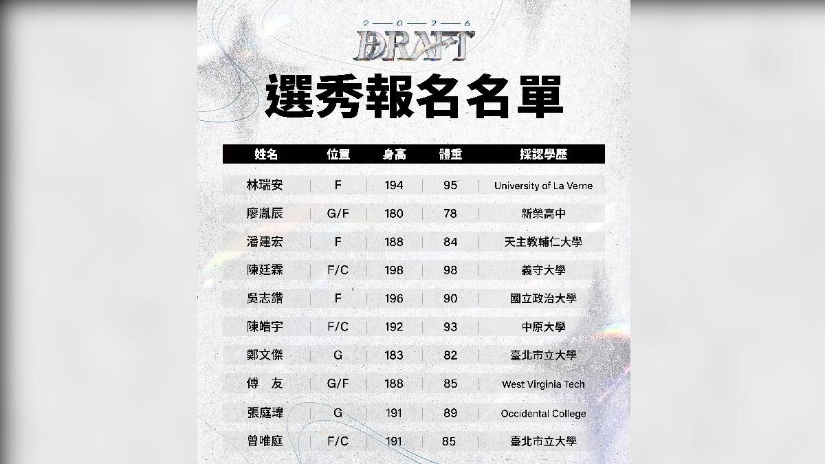 TPBL選秀名單。(圖/TPBL提供)