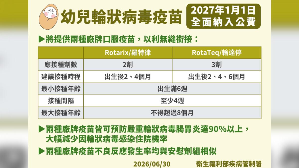 輪狀病毒疫苗2027年將納入公費。(圖/CDC)