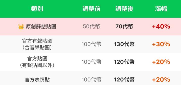 LINE-LINE貼圖-LINE表情貼-LINE貼圖漲價-LINE貼圖調漲-LINE代幣-LINE STORE-貼圖小舖-原創靜態貼圖-買貼圖變貴
