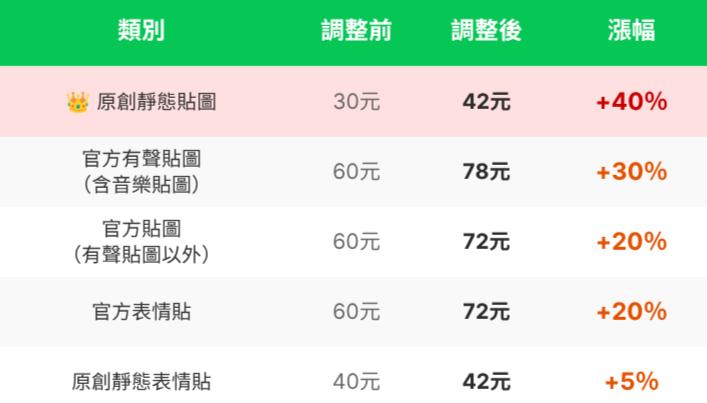LINE-LINE貼圖-LINE表情貼-LINE貼圖漲價-LINE貼圖調漲-LINE代幣-LINE STORE-貼圖小舖-原創靜態貼圖-買貼圖變貴