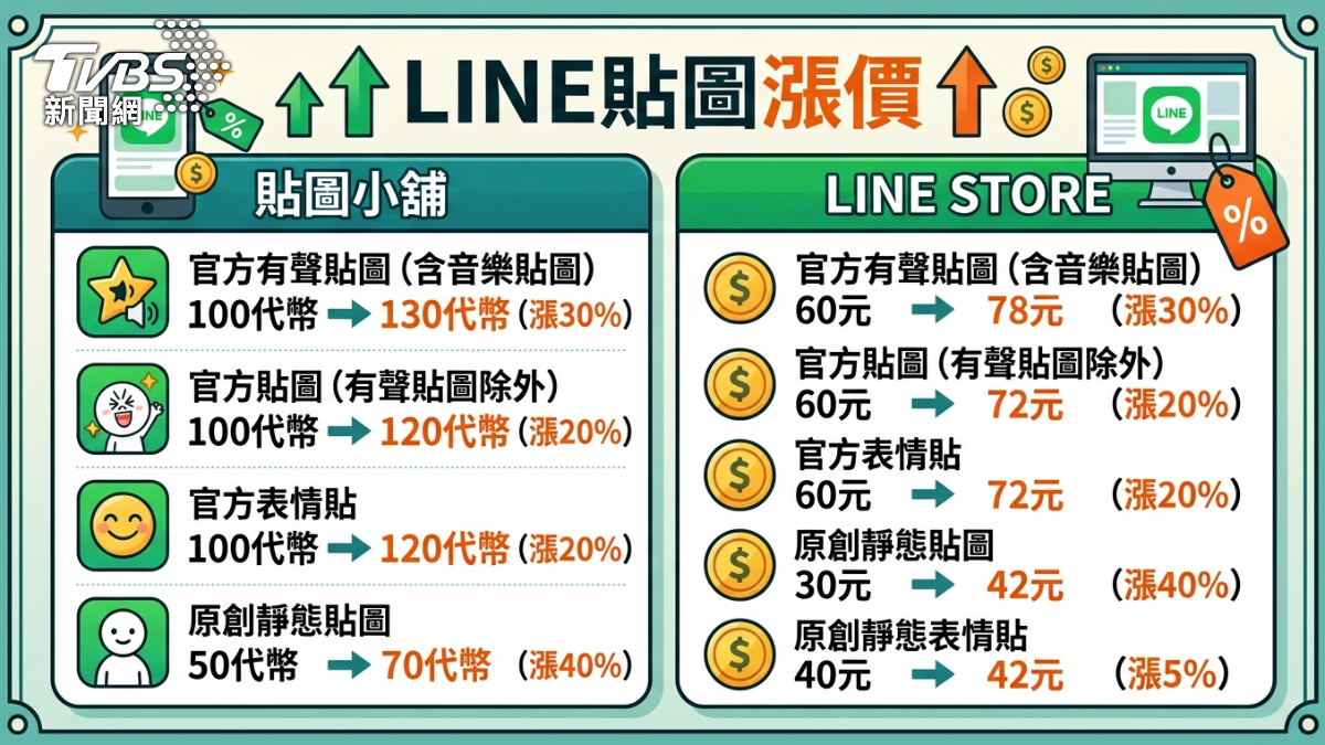 LINE貼圖漲幅最高達40%。（AI協作圖表／TVBS）