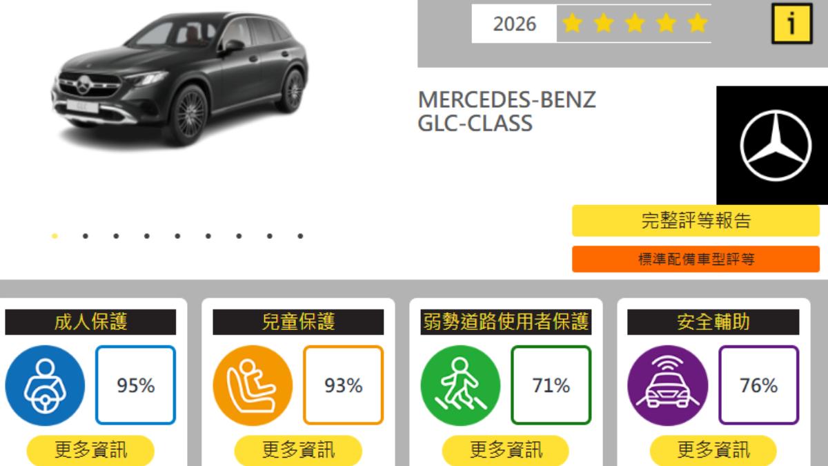 台灣新車安全評等報告，賓士 MERCEDES-BENZ GLC-CLASS獲得5顆星。（圖／TNCAP）　