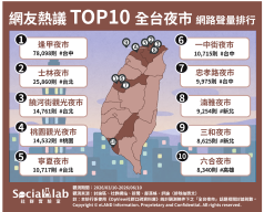 網友熱議全台TOP10夜市。（圖／社群實驗室提供）