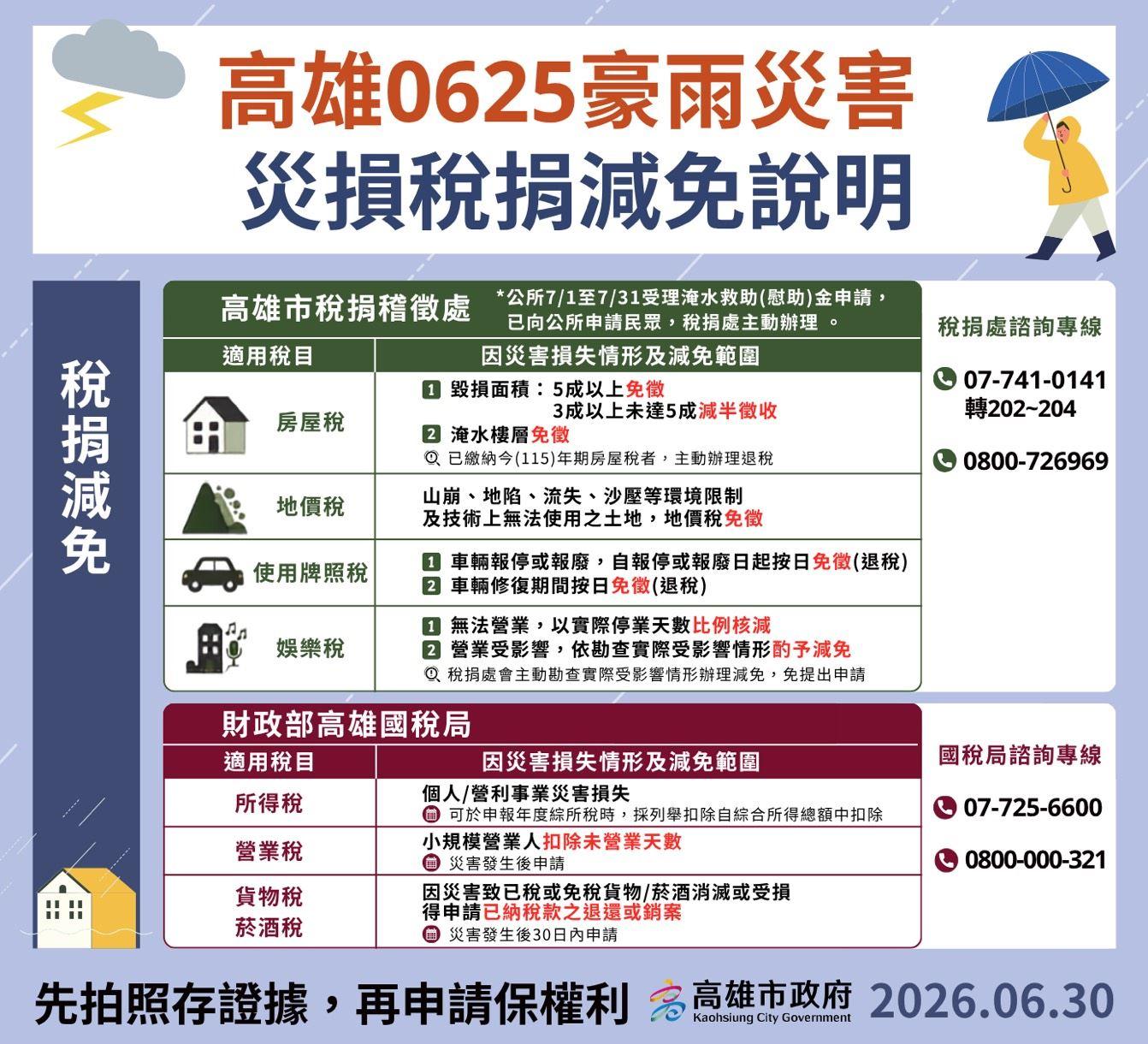 高雄豪雨災損稅捐減免說明。（圖／高雄市政府全球資訊網）