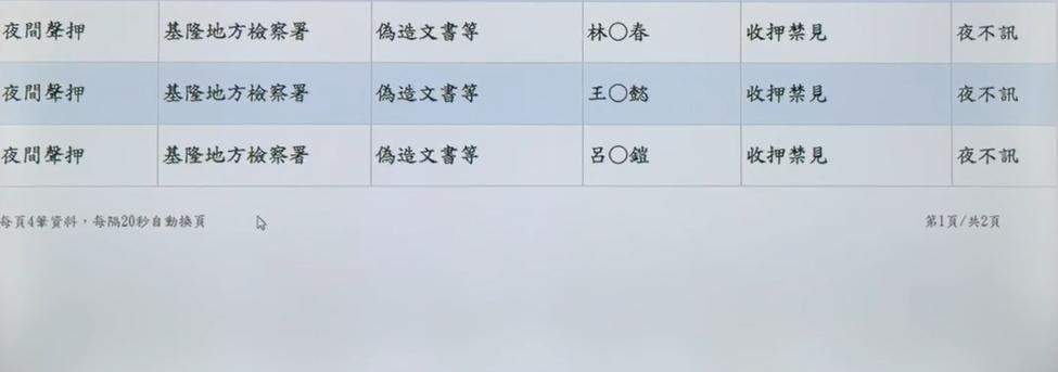 基隆地院晚間裁定3人羈押禁見。(圖/TVBS)