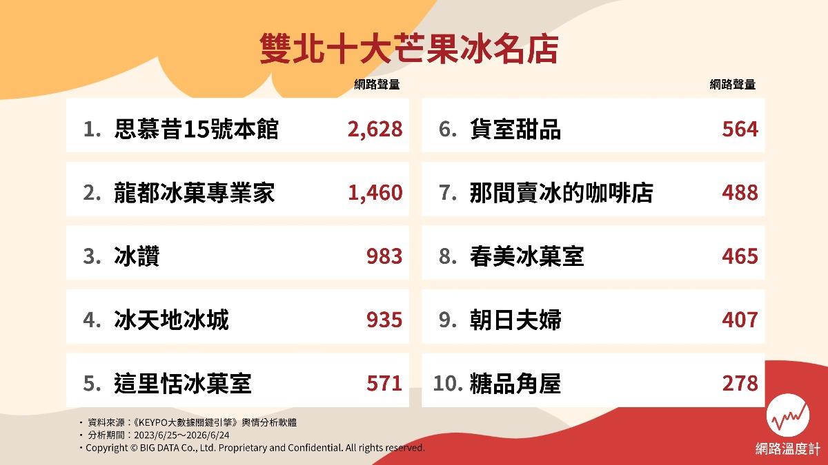 雙北芒果冰名店TOP 10。（圖／網路溫度計提供）