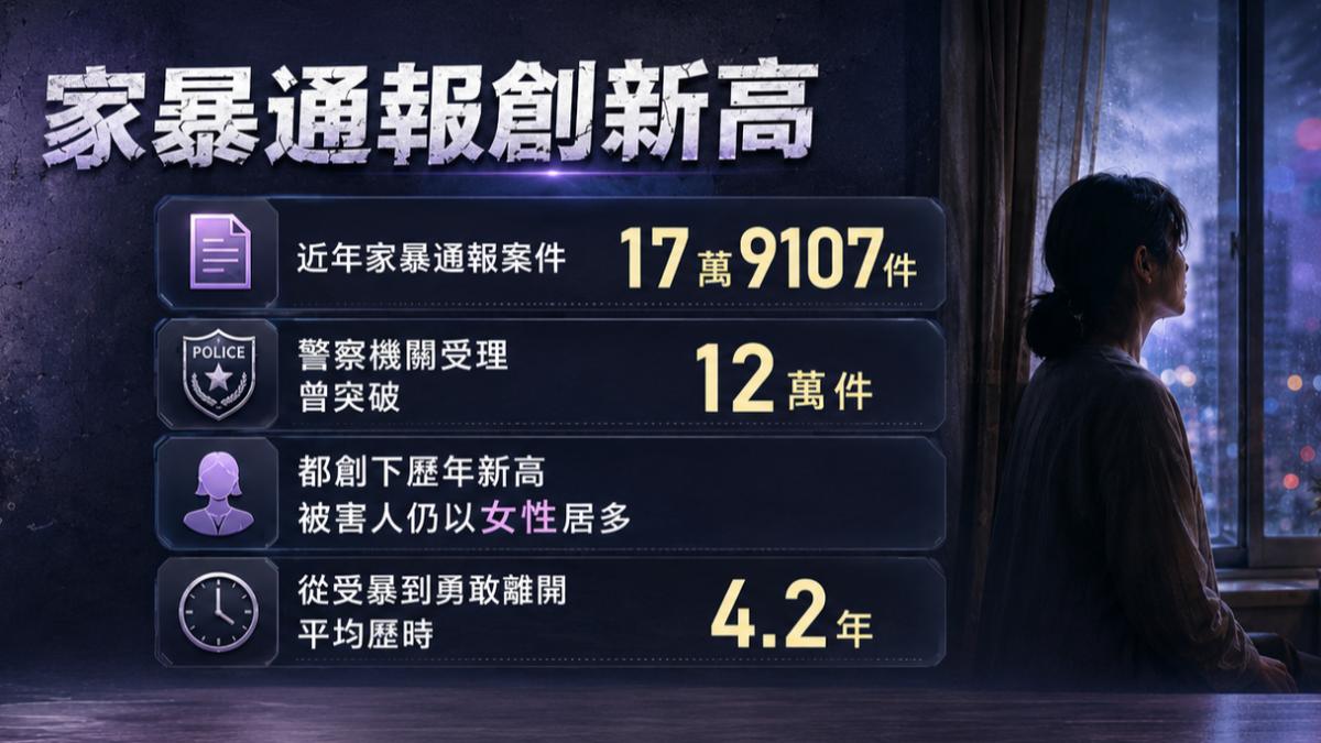 全台家暴通報數又創新高。(圖/AI)
