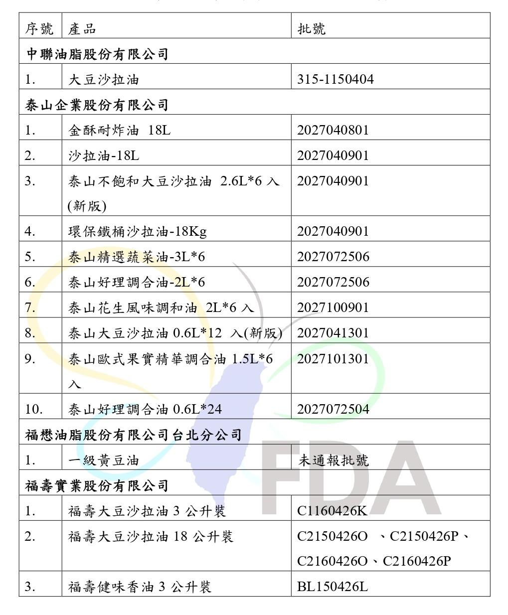 泰山油品新聞-毒物-中聯油脂-大豆沙拉油-頂呱呱-食安油-苯駢芘-苯駢芘超標-苯駢芘油脂-致癌毒油