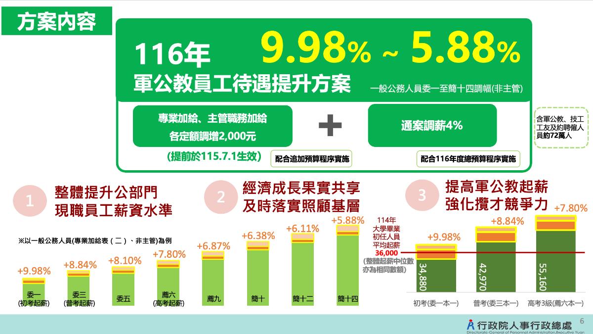 行政院公布軍公教待遇提升方案細節。（圖／行政院提供）