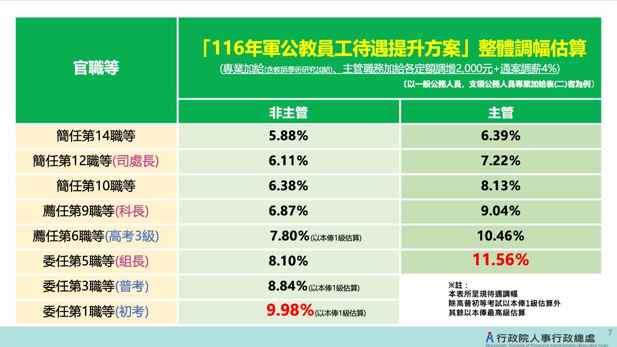 軍公教待遇調幅估算。（圖／行政院提供）