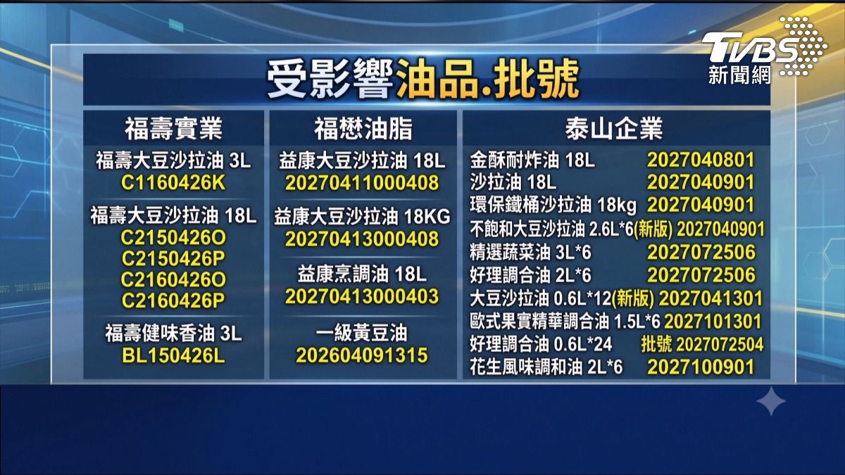 影音/中聯1300噸沙拉油出包!致癌物超標4倍 泰山、福壽、福懋都中標。(圖/TVBS)