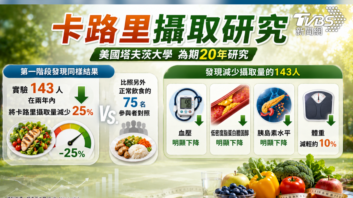 長者需更加重視攝取熱量（圖／ＴＶＢＳ）