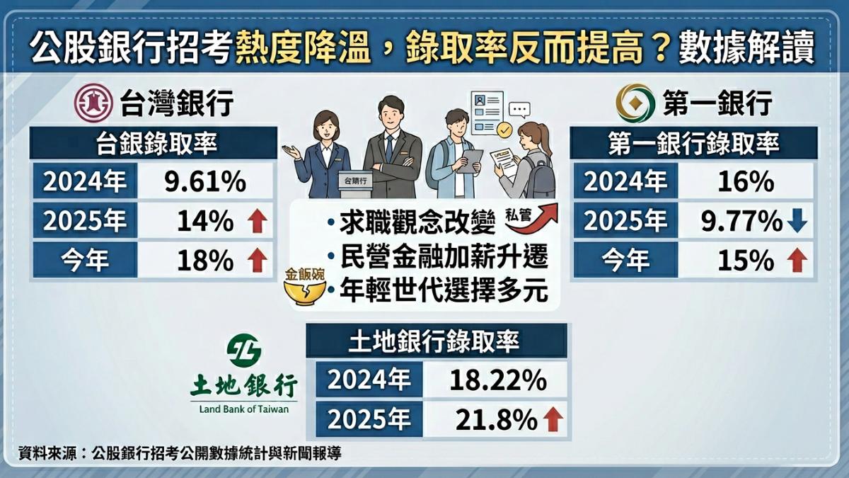 公股銀行求才不易，年輕人更重薪資發展。（圖／AI生成）