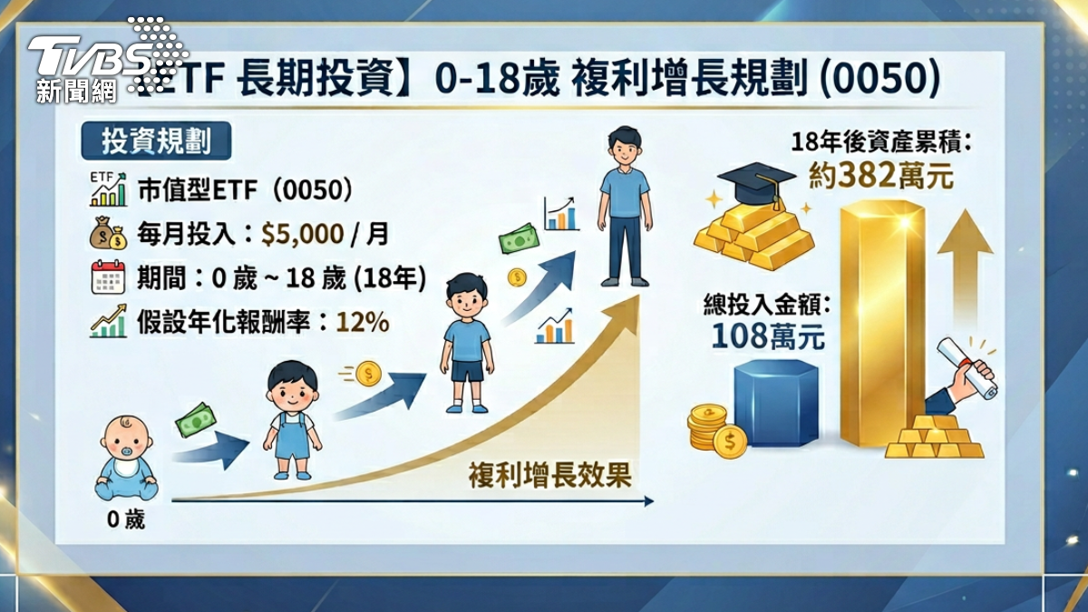 投資ETF年限越長，複利效果越顯著。（圖／TVBS）
