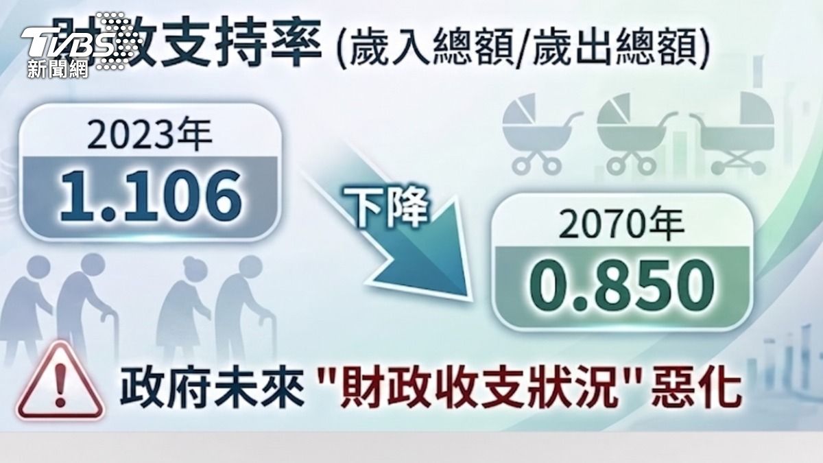 繳稅年輕人口銳減,所得稅衝擊最大。(圖/TVBS)