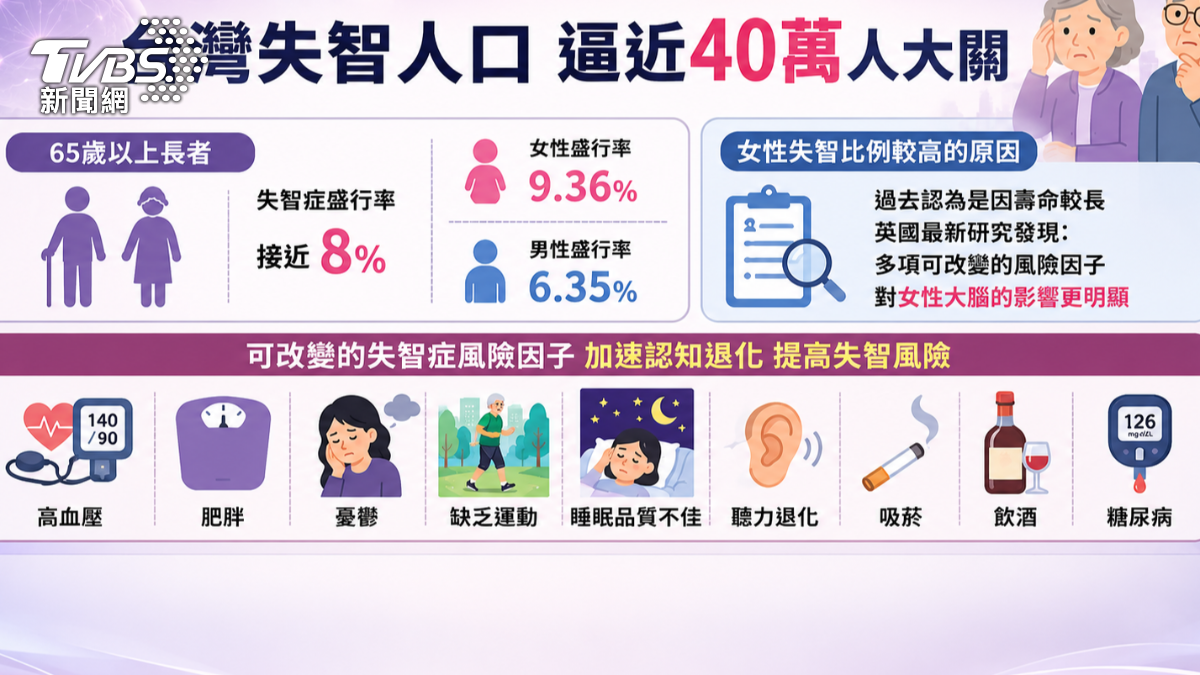 全台失智人口已逐步逼近40萬人大關,其中65歲以上長者失智症盛行率接近8%。(圖/TVBS)