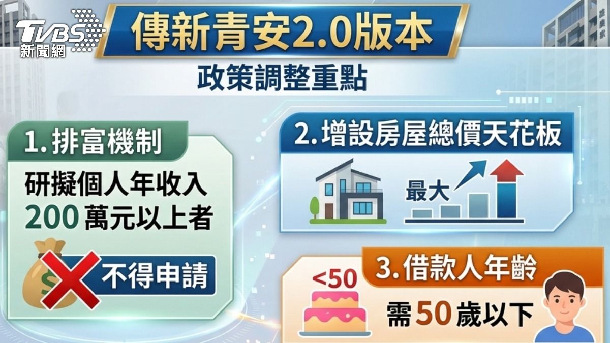 傳出新青安2.0版本之新規定。(圖／TVBS)