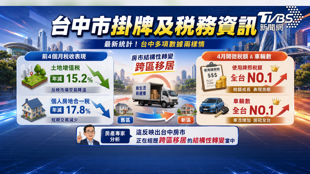 台中牌照稅跟車輛數雙雙奪冠(圖/TVBS)