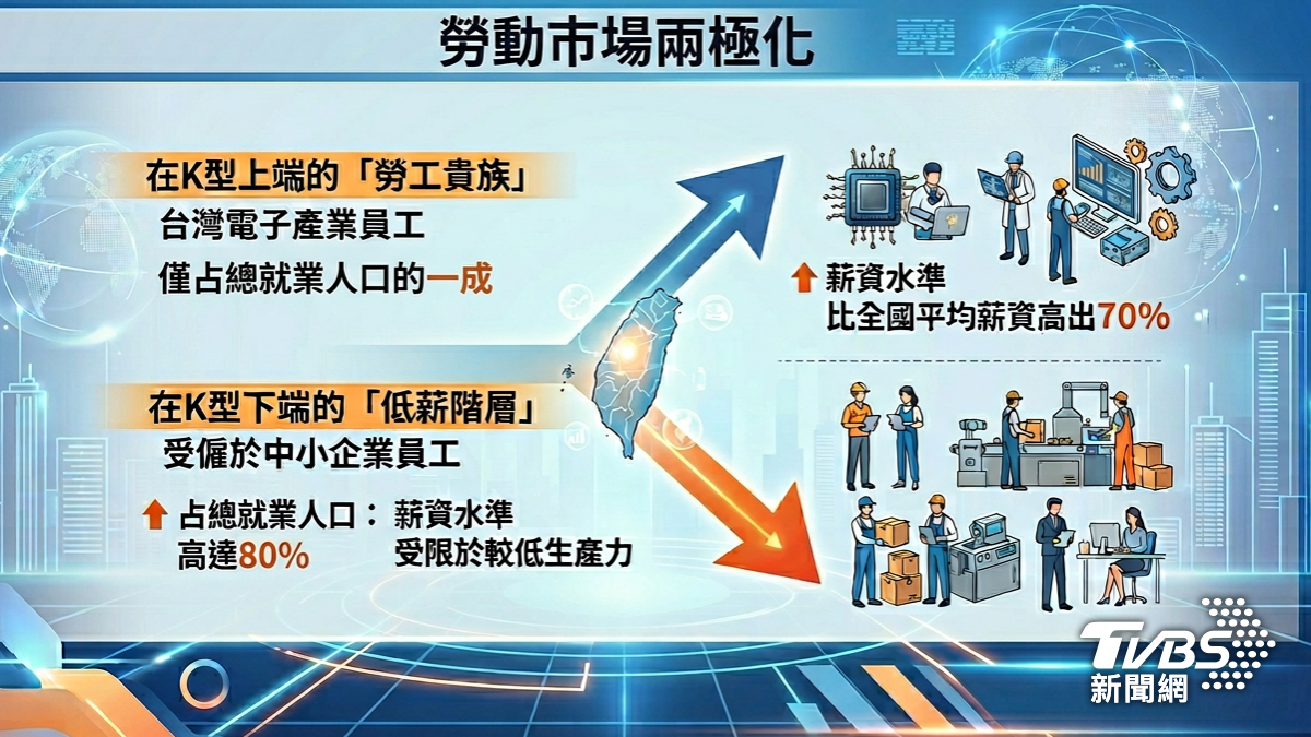 勞動市場兩極化。(圖/Gemini)