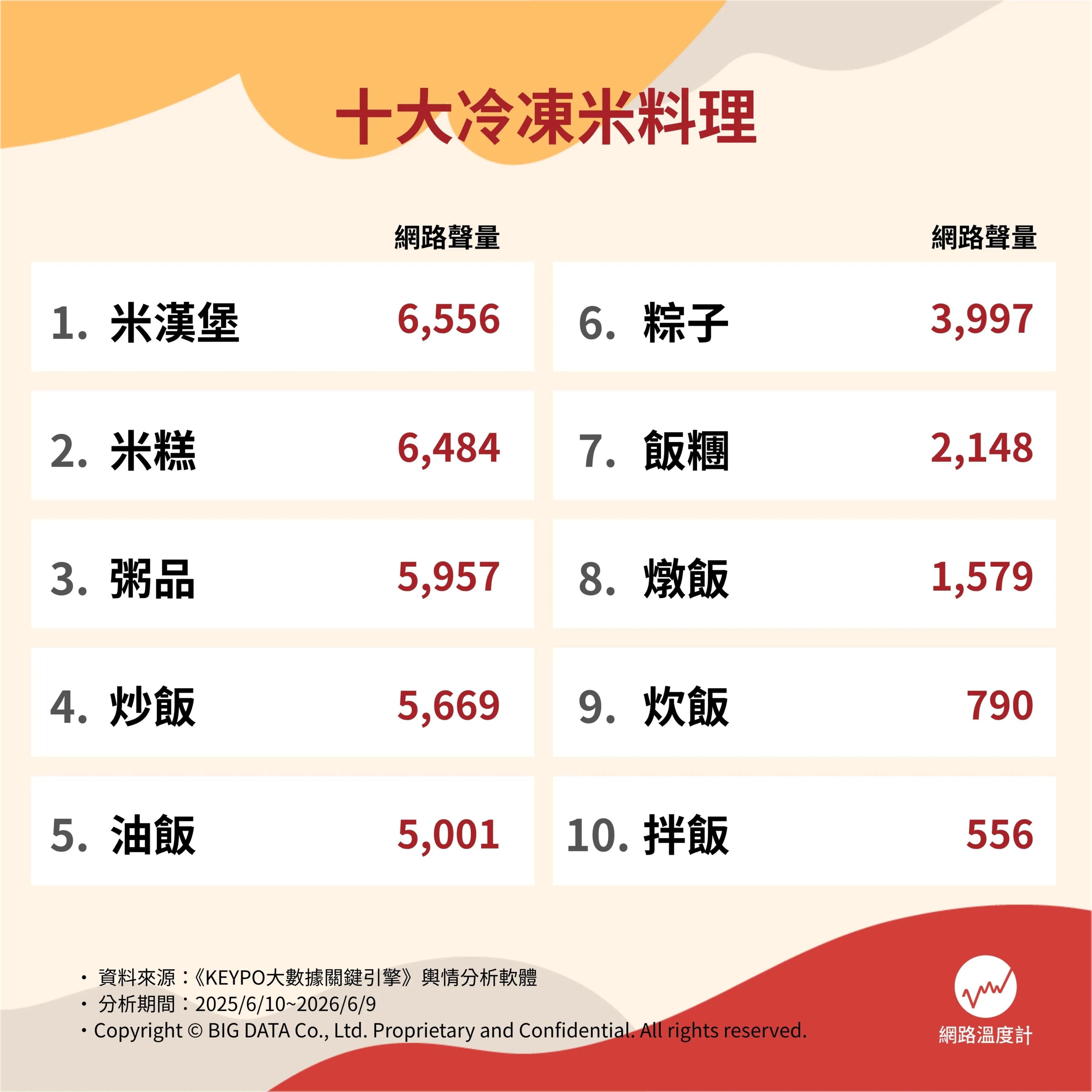 網友熱議十大冷凍米料理。（圖／網路溫度計）