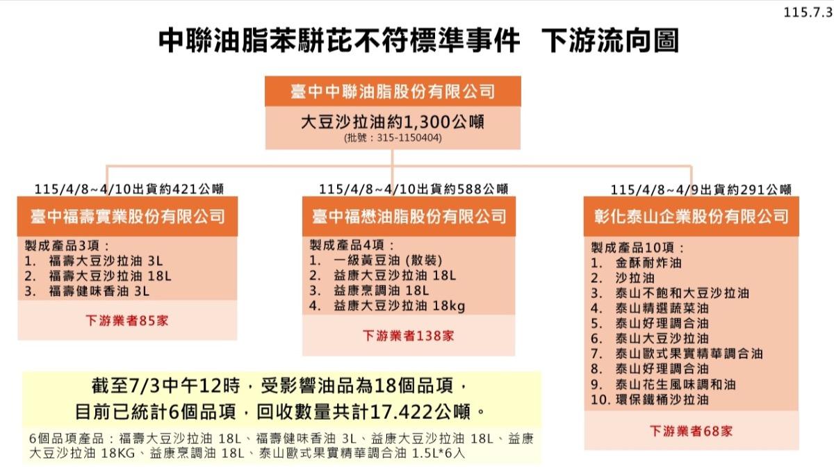中聯油脂大豆沙拉油苯駢芘超標流向。(圖/食藥署提供)