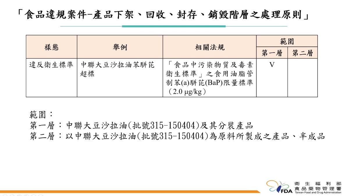 下架回收流程。(圖/食藥署提供)