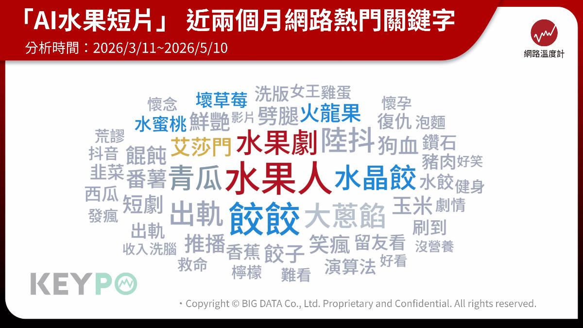 AI水果短片近兩個月網路熱門關鍵字。(圖/網路溫度計)