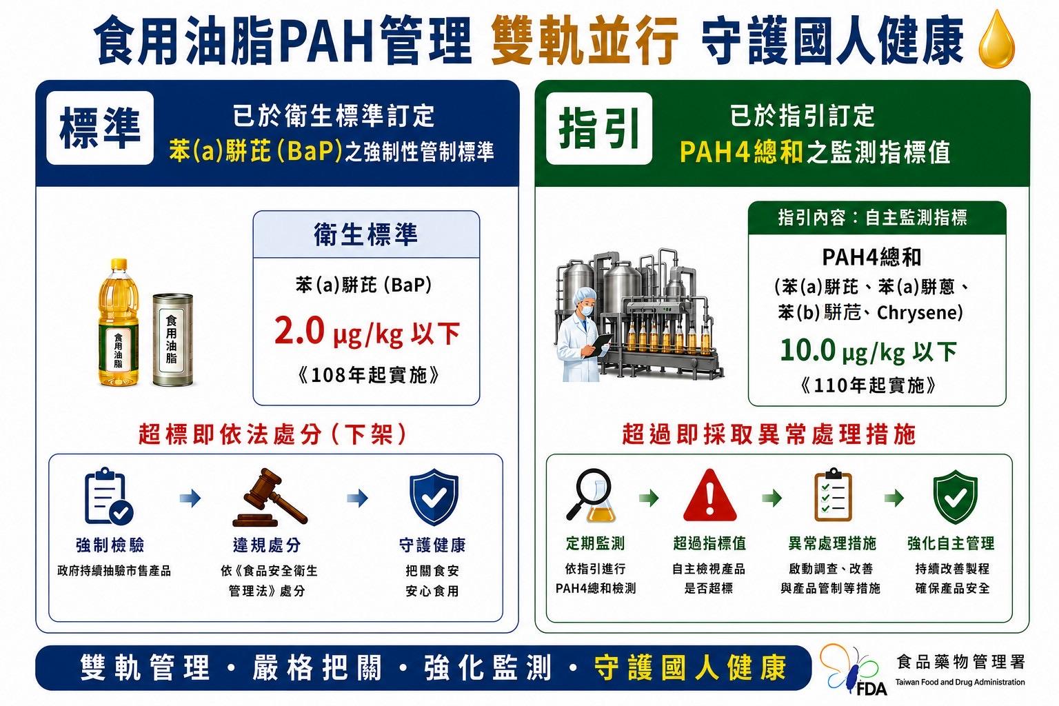 國內訂有苯駢芘及其他4項多環芳香族碳氫化合物總量檢測標準。(圖/食藥署提供)