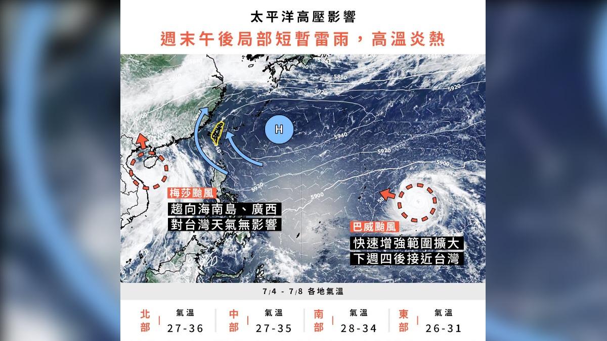 明天天氣/高溫熱炸飆38度!巴威颱風是否侵台?專家曝這天是關鍵