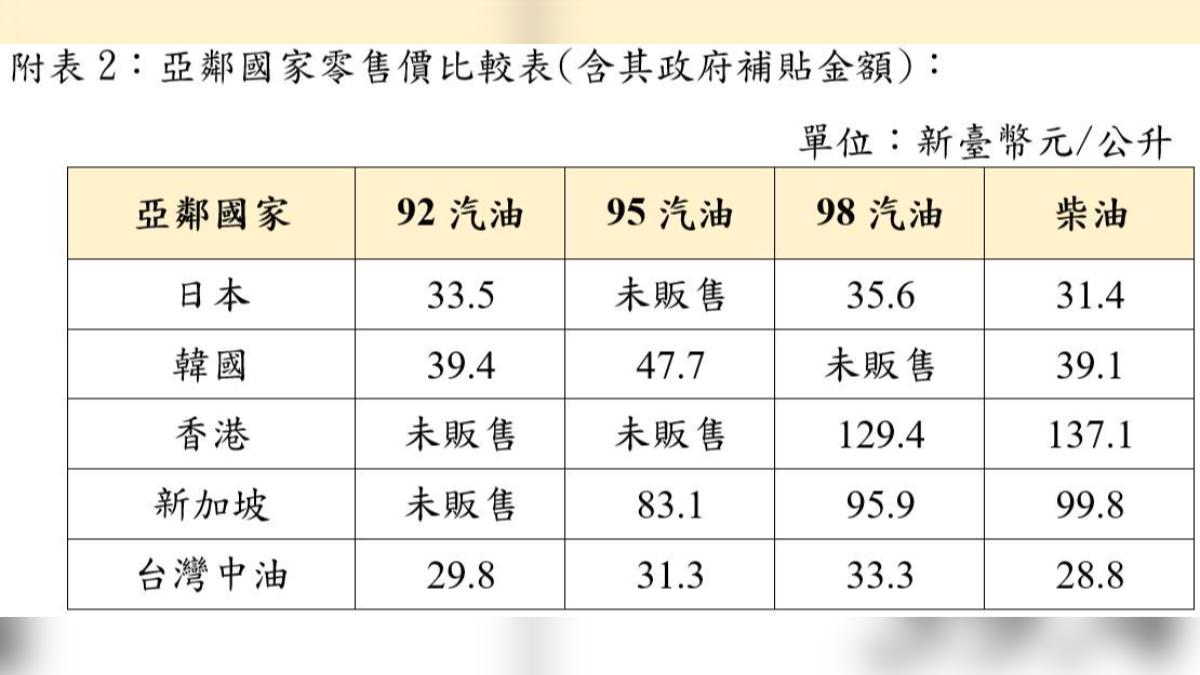 亞鄰國家零售價格表。(圖/中油提供)