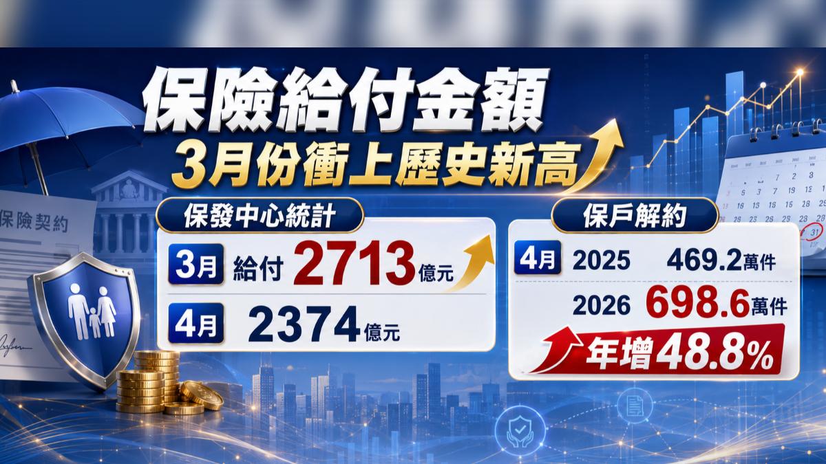股市賺錢太誘人,保單解約潮暴增48.8%。(圖/AI)
