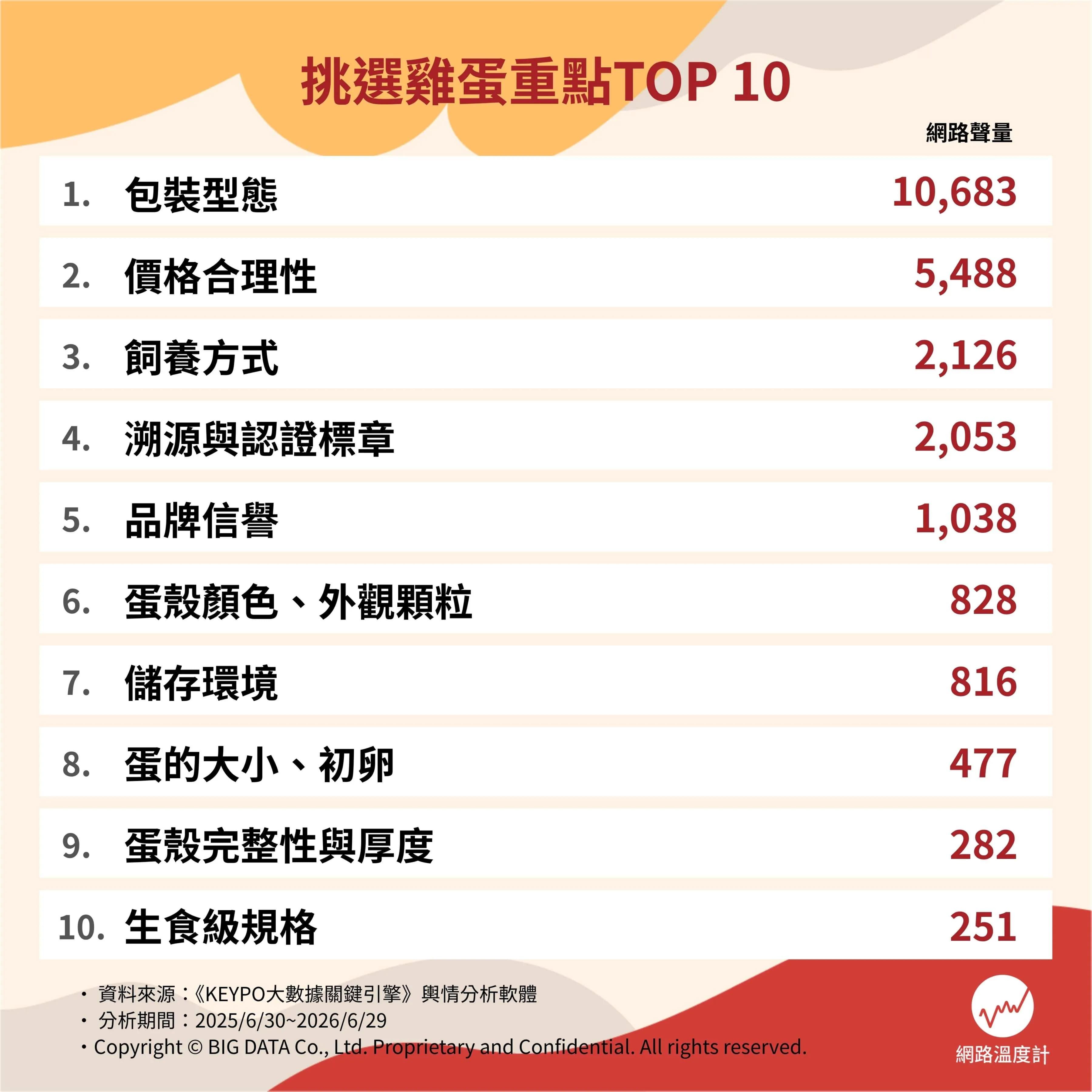 挑選雞蛋重點TOP10。(圖/網路溫度計提供)