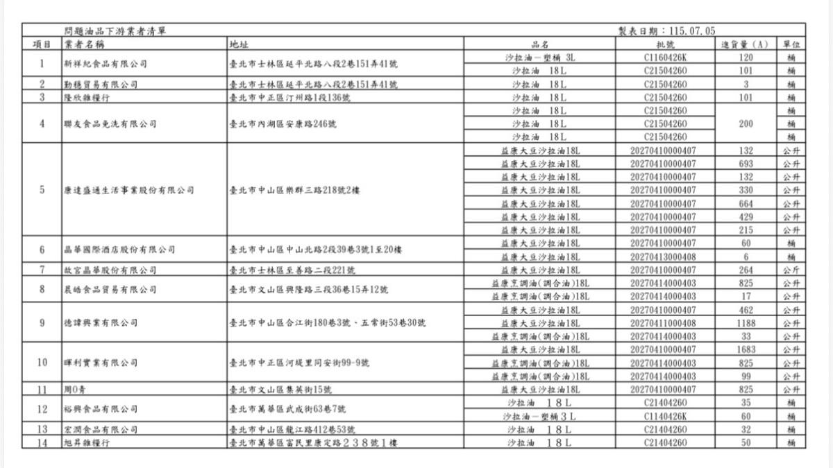台北市公布14家下游業者名單。(圖/台北市衛生局提供)