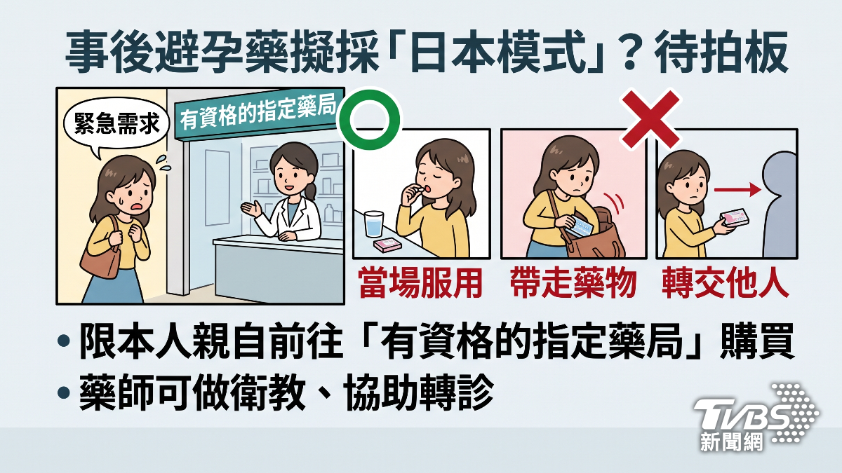 針對事後避孕藥放寬，目前擬有直接改為指示藥或採當場服用的「日本模式」兩方向。(圖／TVBS)