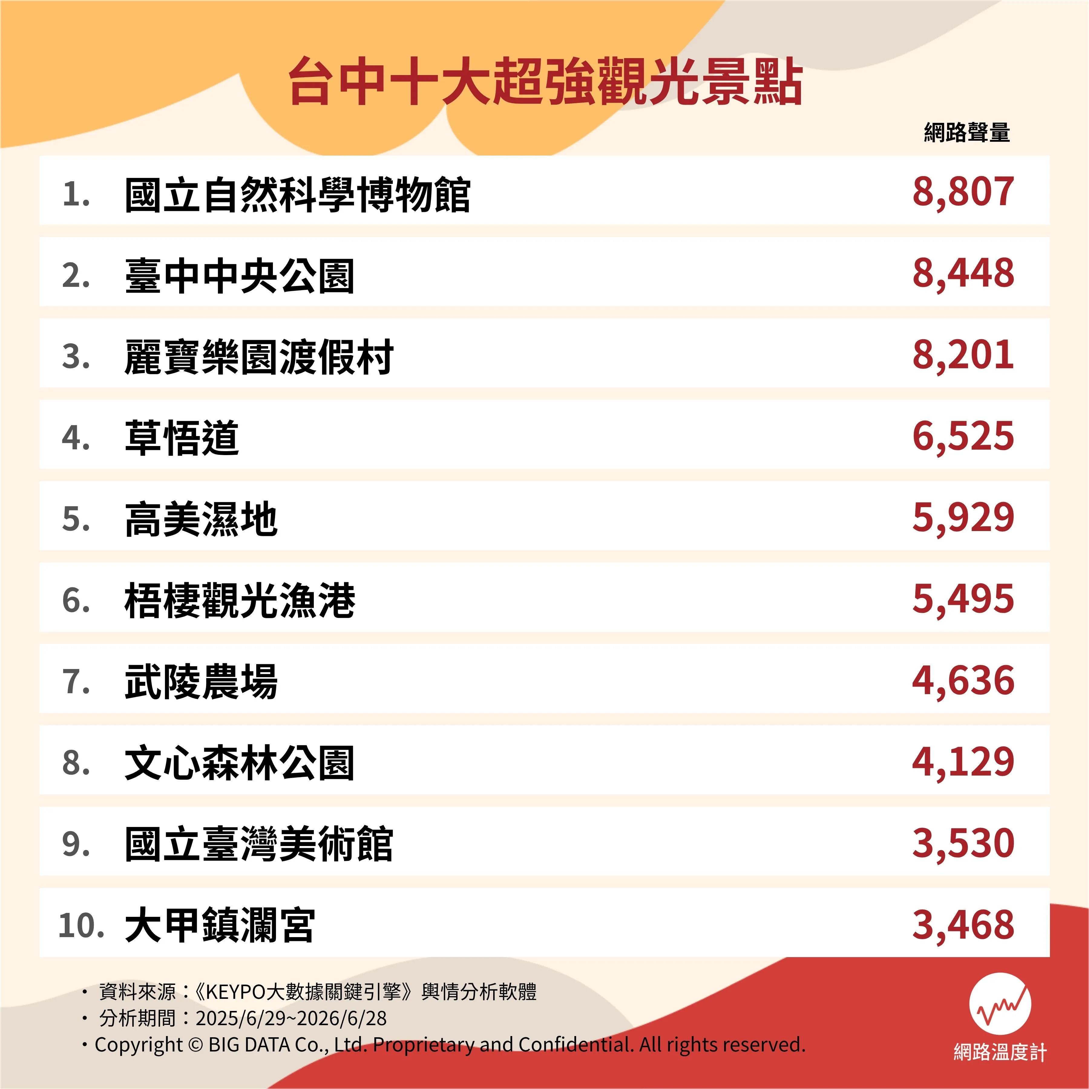 台中十大超強觀光景點。(圖/網路溫度計)