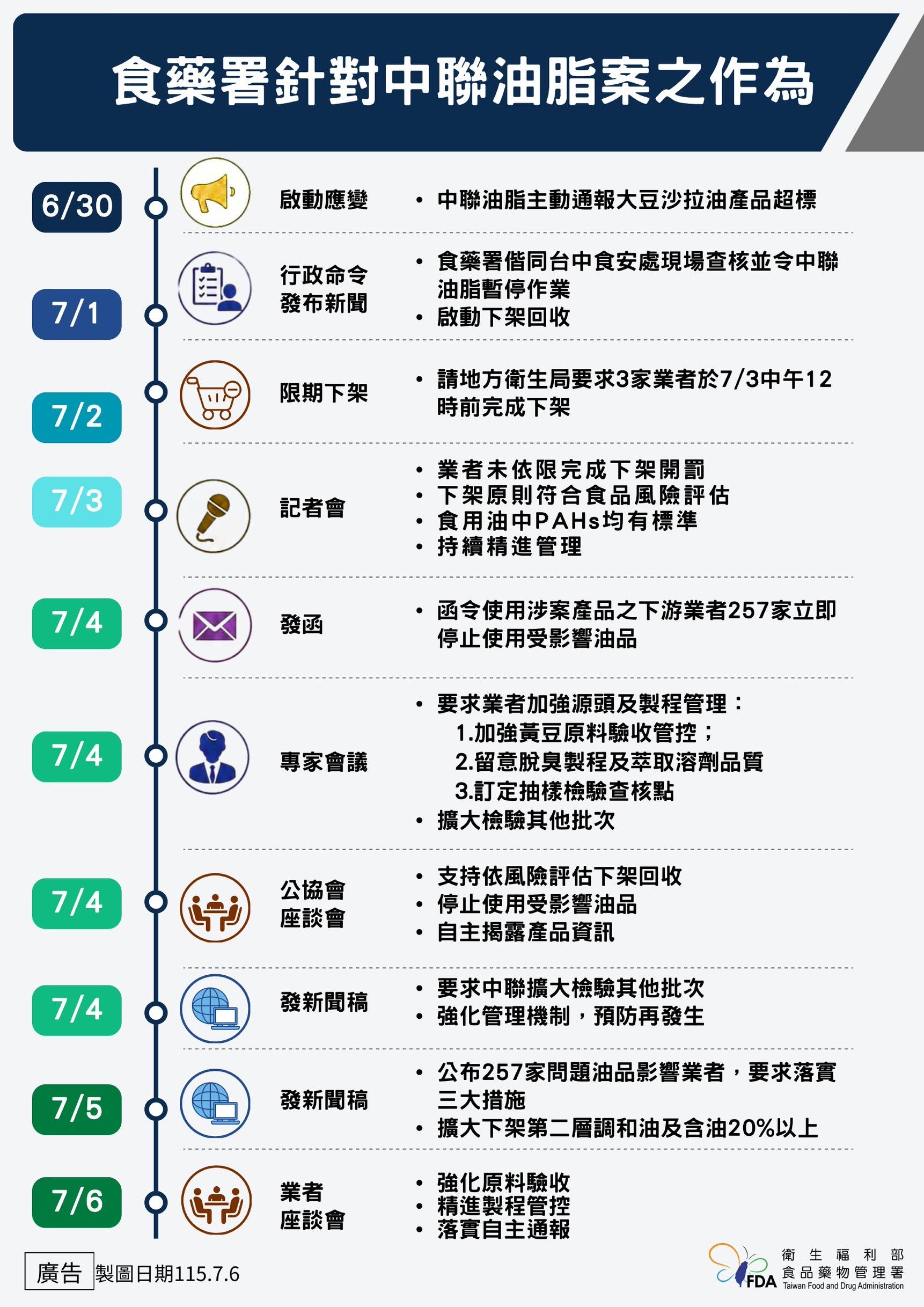 食藥署針對中聯油脂案的處理進度。（圖／食藥署提供）